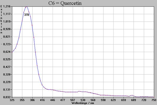 Quercetin